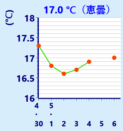 恵曇の水温グラフ